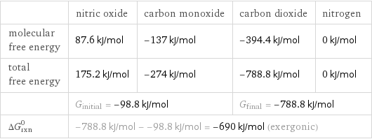  | nitric oxide | carbon monoxide | carbon dioxide | nitrogen molecular free energy | 87.6 kJ/mol | -137 kJ/mol | -394.4 kJ/mol | 0 kJ/mol total free energy | 175.2 kJ/mol | -274 kJ/mol | -788.8 kJ/mol | 0 kJ/mol  | G_initial = -98.8 kJ/mol | | G_final = -788.8 kJ/mol |  ΔG_rxn^0 | -788.8 kJ/mol - -98.8 kJ/mol = -690 kJ/mol (exergonic) | | |  