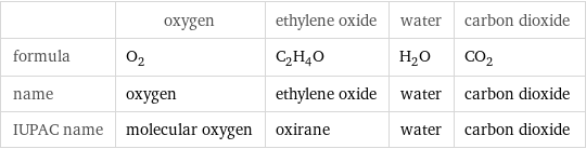  | oxygen | ethylene oxide | water | carbon dioxide formula | O_2 | C_2H_4O | H_2O | CO_2 name | oxygen | ethylene oxide | water | carbon dioxide IUPAC name | molecular oxygen | oxirane | water | carbon dioxide