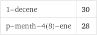 1-decene | 30 p-menth-4(8)-ene | 28