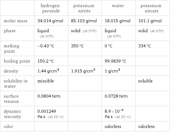  | hydrogen peroxide | potassium nitrite | water | potassium nitrate molar mass | 34.014 g/mol | 85.103 g/mol | 18.015 g/mol | 101.1 g/mol phase | liquid (at STP) | solid (at STP) | liquid (at STP) | solid (at STP) melting point | -0.43 °C | 350 °C | 0 °C | 334 °C boiling point | 150.2 °C | | 99.9839 °C |  density | 1.44 g/cm^3 | 1.915 g/cm^3 | 1 g/cm^3 |  solubility in water | miscible | | | soluble surface tension | 0.0804 N/m | | 0.0728 N/m |  dynamic viscosity | 0.001249 Pa s (at 20 °C) | | 8.9×10^-4 Pa s (at 25 °C) |  odor | | | odorless | odorless