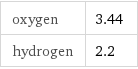 oxygen | 3.44 hydrogen | 2.2