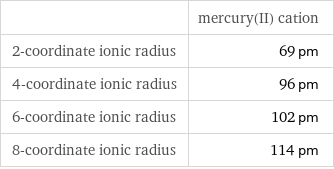  | mercury(II) cation 2-coordinate ionic radius | 69 pm 4-coordinate ionic radius | 96 pm 6-coordinate ionic radius | 102 pm 8-coordinate ionic radius | 114 pm