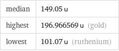 median | 149.05 u highest | 196.966569 u (gold) lowest | 101.07 u (ruthenium)