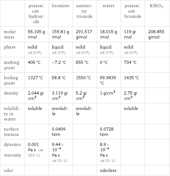  | potassium hydroxide | bromine | antimony trioxide | water | potassium bromide | KSbO3 molar mass | 56.105 g/mol | 159.81 g/mol | 291.517 g/mol | 18.015 g/mol | 119 g/mol | 208.855 g/mol phase | solid (at STP) | liquid (at STP) | solid (at STP) | liquid (at STP) | solid (at STP) |  melting point | 406 °C | -7.2 °C | 655 °C | 0 °C | 734 °C |  boiling point | 1327 °C | 58.8 °C | 1550 °C | 99.9839 °C | 1435 °C |  density | 2.044 g/cm^3 | 3.119 g/cm^3 | 5.2 g/cm^3 | 1 g/cm^3 | 2.75 g/cm^3 |  solubility in water | soluble | insoluble | insoluble | | soluble |  surface tension | | 0.0409 N/m | | 0.0728 N/m | |  dynamic viscosity | 0.001 Pa s (at 550 °C) | 9.44×10^-4 Pa s (at 25 °C) | | 8.9×10^-4 Pa s (at 25 °C) | |  odor | | | | odorless | | 