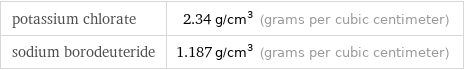 potassium chlorate | 2.34 g/cm^3 (grams per cubic centimeter) sodium borodeuteride | 1.187 g/cm^3 (grams per cubic centimeter)