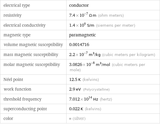 electrical type | conductor resistivity | 7.4×10^-7 Ω m (ohm meters) electrical conductivity | 1.4×10^6 S/m (siemens per meter) magnetic type | paramagnetic volume magnetic susceptibility | 0.0014716 mass magnetic susceptibility | 2.2×10^-7 m^3/kg (cubic meters per kilogram) molar magnetic susceptibility | 3.0826×10^-8 m^3/mol (cubic meters per mole) Néel point | 12.5 K (kelvins) work function | 2.9 eV (Polycrystalline) threshold frequency | 7.012×10^14 Hz (hertz) superconducting point | 0.022 K (kelvins) color | (silver)