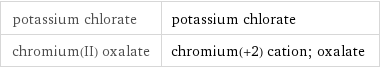 potassium chlorate | potassium chlorate chromium(II) oxalate | chromium(+2) cation; oxalate