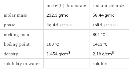  | nickel(II) fluoborate | sodium chloride molar mass | 232.3 g/mol | 58.44 g/mol phase | liquid (at STP) | solid (at STP) melting point | | 801 °C boiling point | 100 °C | 1413 °C density | 1.454 g/cm^3 | 2.16 g/cm^3 solubility in water | | soluble