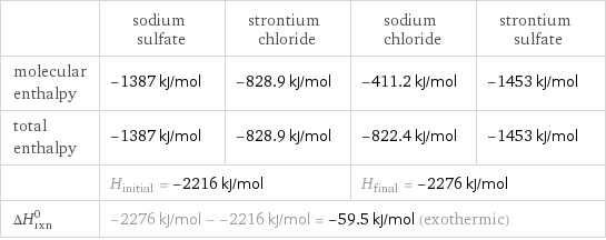  | sodium sulfate | strontium chloride | sodium chloride | strontium sulfate molecular enthalpy | -1387 kJ/mol | -828.9 kJ/mol | -411.2 kJ/mol | -1453 kJ/mol total enthalpy | -1387 kJ/mol | -828.9 kJ/mol | -822.4 kJ/mol | -1453 kJ/mol  | H_initial = -2216 kJ/mol | | H_final = -2276 kJ/mol |  ΔH_rxn^0 | -2276 kJ/mol - -2216 kJ/mol = -59.5 kJ/mol (exothermic) | | |  