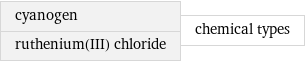 cyanogen ruthenium(III) chloride | chemical types