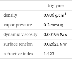  | triglyme density | 0.986 g/cm^3 vapor pressure | 0.2 mmHg dynamic viscosity | 0.00195 Pa s surface tension | 0.02621 N/m refractive index | 1.423