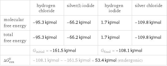  | hydrogen chloride | silver(I) iodide | hydrogen iodide | silver chloride molecular free energy | -95.3 kJ/mol | -66.2 kJ/mol | 1.7 kJ/mol | -109.8 kJ/mol total free energy | -95.3 kJ/mol | -66.2 kJ/mol | 1.7 kJ/mol | -109.8 kJ/mol  | G_initial = -161.5 kJ/mol | | G_final = -108.1 kJ/mol |  ΔG_rxn^0 | -108.1 kJ/mol - -161.5 kJ/mol = 53.4 kJ/mol (endergonic) | | |  