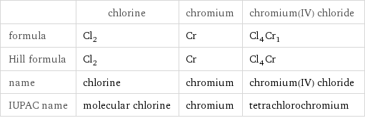  | chlorine | chromium | chromium(IV) chloride formula | Cl_2 | Cr | Cl_4Cr_1 Hill formula | Cl_2 | Cr | Cl_4Cr name | chlorine | chromium | chromium(IV) chloride IUPAC name | molecular chlorine | chromium | tetrachlorochromium