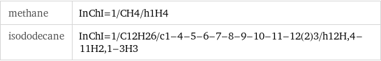 methane | InChI=1/CH4/h1H4 isododecane | InChI=1/C12H26/c1-4-5-6-7-8-9-10-11-12(2)3/h12H, 4-11H2, 1-3H3