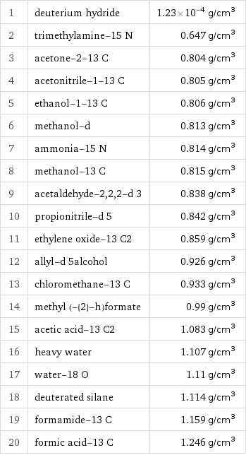 1 | deuterium hydride | 1.23×10^-4 g/cm^3 2 | trimethylamine-15 N | 0.647 g/cm^3 3 | acetone-2-13 C | 0.804 g/cm^3 4 | acetonitrile-1-13 C | 0.805 g/cm^3 5 | ethanol-1-13 C | 0.806 g/cm^3 6 | methanol-d | 0.813 g/cm^3 7 | ammonia-15 N | 0.814 g/cm^3 8 | methanol-13 C | 0.815 g/cm^3 9 | acetaldehyde-2, 2, 2-d 3 | 0.838 g/cm^3 10 | propionitrile-d 5 | 0.842 g/cm^3 11 | ethylene oxide-13 C2 | 0.859 g/cm^3 12 | allyl-d 5alcohol | 0.926 g/cm^3 13 | chloromethane-13 C | 0.933 g/cm^3 14 | methyl (-{2}-h)formate | 0.99 g/cm^3 15 | acetic acid-13 C2 | 1.083 g/cm^3 16 | heavy water | 1.107 g/cm^3 17 | water-18 O | 1.11 g/cm^3 18 | deuterated silane | 1.114 g/cm^3 19 | formamide-13 C | 1.159 g/cm^3 20 | formic acid-13 C | 1.246 g/cm^3