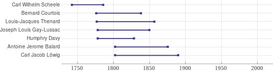 Timeline