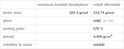  | strontium bromide hexahydrate | cobalt dibromide molar mass | 265.4 g/mol | 218.74 g/mol phase | | solid (at STP) melting point | | 678 °C density | | 4.909 g/cm^3 solubility in water | | soluble