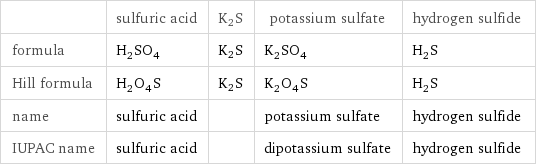  | sulfuric acid | K2S | potassium sulfate | hydrogen sulfide formula | H_2SO_4 | K2S | K_2SO_4 | H_2S Hill formula | H_2O_4S | K2S | K_2O_4S | H_2S name | sulfuric acid | | potassium sulfate | hydrogen sulfide IUPAC name | sulfuric acid | | dipotassium sulfate | hydrogen sulfide