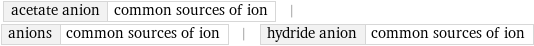 acetate anion | common sources of ion | anions | common sources of ion | hydride anion | common sources of ion