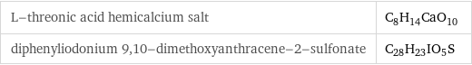L-threonic acid hemicalcium salt | C_8H_14CaO_10 diphenyliodonium 9, 10-dimethoxyanthracene-2-sulfonate | C_28H_23IO_5S