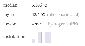 median | 5.186 °C highest | 42.4 °C (phosphoric acid) lowest | -85 °C (hydrogen sulfide) distribution | 