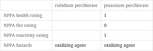  | rubidium perchlorate | potassium perchlorate NFPA health rating | | 1 NFPA fire rating | | 0 NFPA reactivity rating | | 1 NFPA hazards | oxidizing agent | oxidizing agent