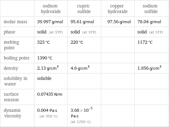  | sodium hydroxide | cupric sulfide | copper hydroxide | sodium sulfide molar mass | 39.997 g/mol | 95.61 g/mol | 97.56 g/mol | 78.04 g/mol phase | solid (at STP) | solid (at STP) | | solid (at STP) melting point | 323 °C | 220 °C | | 1172 °C boiling point | 1390 °C | | |  density | 2.13 g/cm^3 | 4.6 g/cm^3 | | 1.856 g/cm^3 solubility in water | soluble | | |  surface tension | 0.07435 N/m | | |  dynamic viscosity | 0.004 Pa s (at 350 °C) | 3.68×10^-5 Pa s (at 1250 °C) | | 