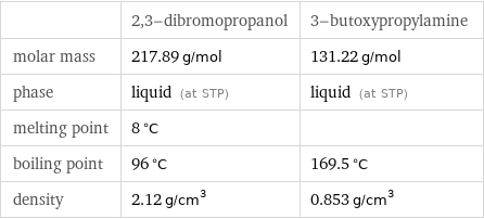  | 2, 3-dibromopropanol | 3-butoxypropylamine molar mass | 217.89 g/mol | 131.22 g/mol phase | liquid (at STP) | liquid (at STP) melting point | 8 °C |  boiling point | 96 °C | 169.5 °C density | 2.12 g/cm^3 | 0.853 g/cm^3