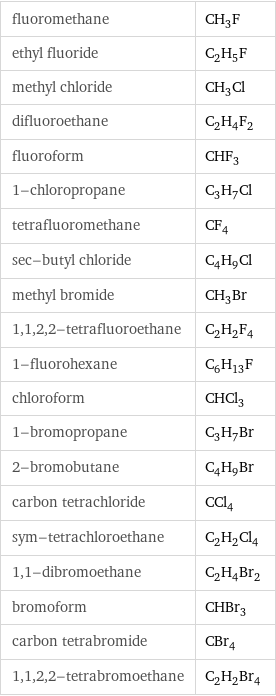 fluoromethane | CH_3F ethyl fluoride | C_2H_5F methyl chloride | CH_3Cl difluoroethane | C_2H_4F_2 fluoroform | CHF_3 1-chloropropane | C_3H_7Cl tetrafluoromethane | CF_4 sec-butyl chloride | C_4H_9Cl methyl bromide | CH_3Br 1, 1, 2, 2-tetrafluoroethane | C_2H_2F_4 1-fluorohexane | C_6H_13F chloroform | CHCl_3 1-bromopropane | C_3H_7Br 2-bromobutane | C_4H_9Br carbon tetrachloride | CCl_4 sym-tetrachloroethane | C_2H_2Cl_4 1, 1-dibromoethane | C_2H_4Br_2 bromoform | CHBr_3 carbon tetrabromide | CBr_4 1, 1, 2, 2-tetrabromoethane | C_2H_2Br_4