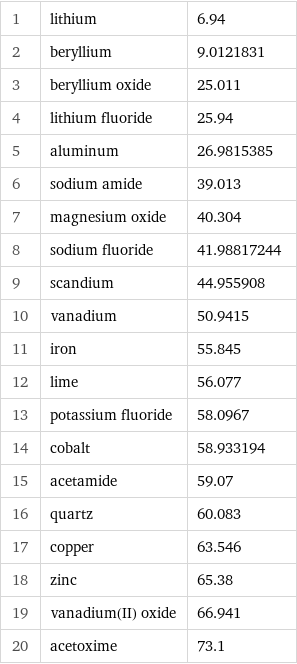 1 | lithium | 6.94 2 | beryllium | 9.0121831 3 | beryllium oxide | 25.011 4 | lithium fluoride | 25.94 5 | aluminum | 26.9815385 6 | sodium amide | 39.013 7 | magnesium oxide | 40.304 8 | sodium fluoride | 41.98817244 9 | scandium | 44.955908 10 | vanadium | 50.9415 11 | iron | 55.845 12 | lime | 56.077 13 | potassium fluoride | 58.0967 14 | cobalt | 58.933194 15 | acetamide | 59.07 16 | quartz | 60.083 17 | copper | 63.546 18 | zinc | 65.38 19 | vanadium(II) oxide | 66.941 20 | acetoxime | 73.1