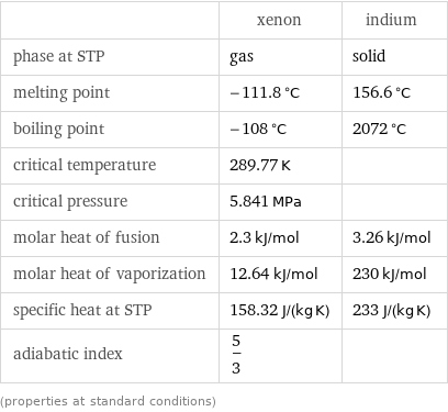  | xenon | indium phase at STP | gas | solid melting point | -111.8 °C | 156.6 °C boiling point | -108 °C | 2072 °C critical temperature | 289.77 K |  critical pressure | 5.841 MPa |  molar heat of fusion | 2.3 kJ/mol | 3.26 kJ/mol molar heat of vaporization | 12.64 kJ/mol | 230 kJ/mol specific heat at STP | 158.32 J/(kg K) | 233 J/(kg K) adiabatic index | 5/3 |  (properties at standard conditions)