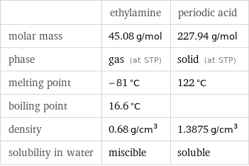  | ethylamine | periodic acid molar mass | 45.08 g/mol | 227.94 g/mol phase | gas (at STP) | solid (at STP) melting point | -81 °C | 122 °C boiling point | 16.6 °C |  density | 0.68 g/cm^3 | 1.3875 g/cm^3 solubility in water | miscible | soluble