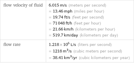 flow velocity of fluid | 6.015 m/s (meters per second) = 13.46 mph (miles per hour) = 19.74 ft/s (feet per second) = 71048 ft/h (feet per hour) = 21.66 km/h (kilometers per hour) = 519.7 km/day (kilometers per day) flow rate | 1.218×10^6 L/s (liters per second) = 1218 m^3/s (cubic meters per second) = 38.41 km^3/yr (cubic kilometers per year)