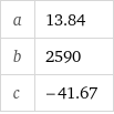 a | 13.84 b | 2590 c | -41.67