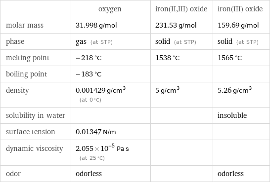  | oxygen | iron(II, III) oxide | iron(III) oxide molar mass | 31.998 g/mol | 231.53 g/mol | 159.69 g/mol phase | gas (at STP) | solid (at STP) | solid (at STP) melting point | -218 °C | 1538 °C | 1565 °C boiling point | -183 °C | |  density | 0.001429 g/cm^3 (at 0 °C) | 5 g/cm^3 | 5.26 g/cm^3 solubility in water | | | insoluble surface tension | 0.01347 N/m | |  dynamic viscosity | 2.055×10^-5 Pa s (at 25 °C) | |  odor | odorless | | odorless