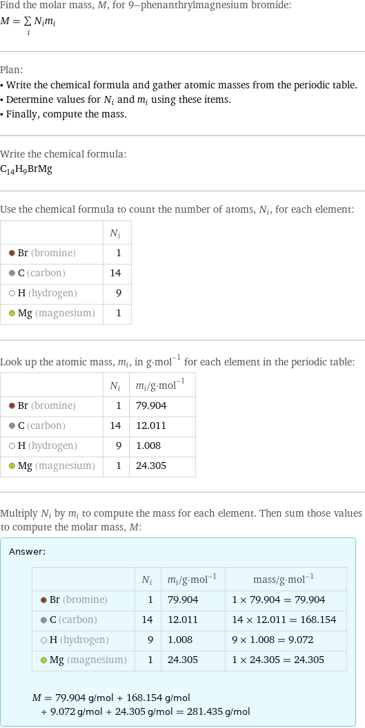 Find the molar mass, M, for 9-phenanthrylmagnesium bromide: M = sum _iN_im_i Plan: • Write the chemical formula and gather atomic masses from the periodic table. • Determine values for N_i and m_i using these items. • Finally, compute the mass. Write the chemical formula: C_14H_9BrMg Use the chemical formula to count the number of atoms, N_i, for each element:  | N_i  Br (bromine) | 1  C (carbon) | 14  H (hydrogen) | 9  Mg (magnesium) | 1 Look up the atomic mass, m_i, in g·mol^(-1) for each element in the periodic table:  | N_i | m_i/g·mol^(-1)  Br (bromine) | 1 | 79.904  C (carbon) | 14 | 12.011  H (hydrogen) | 9 | 1.008  Mg (magnesium) | 1 | 24.305 Multiply N_i by m_i to compute the mass for each element. Then sum those values to compute the molar mass, M: Answer: |   | | N_i | m_i/g·mol^(-1) | mass/g·mol^(-1)  Br (bromine) | 1 | 79.904 | 1 × 79.904 = 79.904  C (carbon) | 14 | 12.011 | 14 × 12.011 = 168.154  H (hydrogen) | 9 | 1.008 | 9 × 1.008 = 9.072  Mg (magnesium) | 1 | 24.305 | 1 × 24.305 = 24.305  M = 79.904 g/mol + 168.154 g/mol + 9.072 g/mol + 24.305 g/mol = 281.435 g/mol