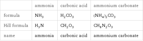  | ammonia | carbonic acid | ammonium carbonate formula | NH_3 | H_2CO_3 | (NH_4)_2CO_3 Hill formula | H_3N | CH_2O_3 | CH_8N_2O_3 name | ammonia | carbonic acid | ammonium carbonate