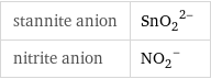 stannite anion | (SnO_2)^(2-) nitrite anion | (NO_2)^-