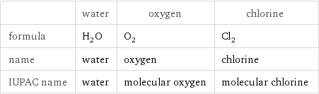  | water | oxygen | chlorine formula | H_2O | O_2 | Cl_2 name | water | oxygen | chlorine IUPAC name | water | molecular oxygen | molecular chlorine