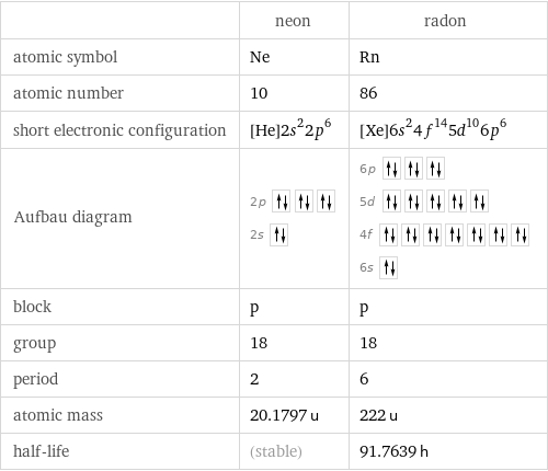  | neon | radon atomic symbol | Ne | Rn atomic number | 10 | 86 short electronic configuration | [He]2s^22p^6 | [Xe]6s^24f^145d^106p^6 Aufbau diagram | 2p  2s | 6p  5d  4f  6s  block | p | p group | 18 | 18 period | 2 | 6 atomic mass | 20.1797 u | 222 u half-life | (stable) | 91.7639 h