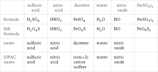  | sulfuric acid | nitric acid | duretter | water | nitric oxide | Fe(SO4)2 formula | H_2SO_4 | HNO_3 | FeSO_4 | H_2O | NO | Fe(SO4)2 Hill formula | H_2O_4S | HNO_3 | FeO_4S | H_2O | NO | FeO8S2 name | sulfuric acid | nitric acid | duretter | water | nitric oxide |  IUPAC name | sulfuric acid | nitric acid | iron(+2) cation sulfate | water | nitric oxide | 