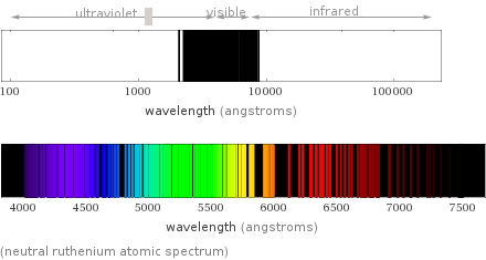  (neutral ruthenium atomic spectrum)