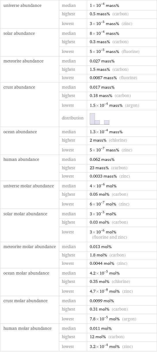 universe abundance | median | 1×10^-4 mass%  | highest | 0.5 mass% (carbon)  | lowest | 3×10^-5 mass% (zinc) solar abundance | median | 8×10^-4 mass%  | highest | 0.3 mass% (carbon)  | lowest | 5×10^-5 mass% (fluorine) meteorite abundance | median | 0.027 mass%  | highest | 1.5 mass% (carbon)  | lowest | 0.0087 mass% (fluorine) crust abundance | median | 0.017 mass%  | highest | 0.18 mass% (carbon)  | lowest | 1.5×10^-4 mass% (argon)  | distribution |  ocean abundance | median | 1.3×10^-4 mass%  | highest | 2 mass% (chlorine)  | lowest | 5×10^-7 mass% (zinc) human abundance | median | 0.062 mass%  | highest | 23 mass% (carbon)  | lowest | 0.0033 mass% (zinc) universe molar abundance | median | 4×10^-6 mol%  | highest | 0.05 mol% (carbon)  | lowest | 6×10^-7 mol% (zinc) solar molar abundance | median | 3×10^-5 mol%  | highest | 0.03 mol% (carbon)  | lowest | 3×10^-6 mol% (fluorine and zinc) meteorite molar abundance | median | 0.013 mol%  | highest | 1.8 mol% (carbon)  | lowest | 0.0044 mol% (zinc) ocean molar abundance | median | 4.2×10^-5 mol%  | highest | 0.35 mol% (chlorine)  | lowest | 4.7×10^-8 mol% (zinc) crust molar abundance | median | 0.0099 mol%  | highest | 0.31 mol% (carbon)  | lowest | 7.8×10^-5 mol% (argon) human molar abundance | median | 0.011 mol%  | highest | 12 mol% (carbon)  | lowest | 3.2×10^-4 mol% (zinc)