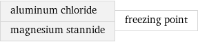 aluminum chloride magnesium stannide | freezing point