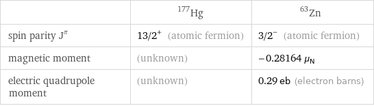  | Hg-177 | Zn-63 spin parity J^π | 13/2^+ (atomic fermion) | 3/2^- (atomic fermion) magnetic moment | (unknown) | -0.28164 μ_N electric quadrupole moment | (unknown) | 0.29 eb (electron barns)