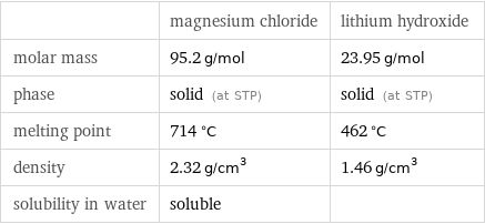  | magnesium chloride | lithium hydroxide molar mass | 95.2 g/mol | 23.95 g/mol phase | solid (at STP) | solid (at STP) melting point | 714 °C | 462 °C density | 2.32 g/cm^3 | 1.46 g/cm^3 solubility in water | soluble | 