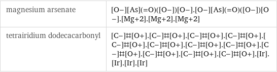 magnesium arsenate | [O-][As](=O)([O-])[O-].[O-][As](=O)([O-])[O-].[Mg+2].[Mg+2].[Mg+2] tetrairidium dodecacarbonyl | [C-]#[O+].[C-]#[O+].[C-]#[O+].[C-]#[O+].[C-]#[O+].[C-]#[O+].[C-]#[O+].[C-]#[O+].[C-]#[O+].[C-]#[O+].[C-]#[O+].[C-]#[O+].[Ir].[Ir].[Ir].[Ir]