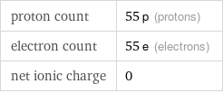 proton count | 55 p (protons) electron count | 55 e (electrons) net ionic charge | 0