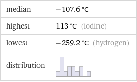median | -107.6 °C highest | 113 °C (iodine) lowest | -259.2 °C (hydrogen) distribution | 