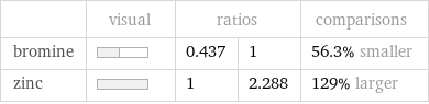  | visual | ratios | | comparisons bromine | | 0.437 | 1 | 56.3% smaller zinc | | 1 | 2.288 | 129% larger